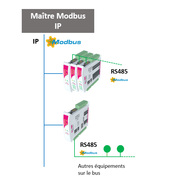 Modules Entrées-sorties Digitales Modbus RS485 (maitre) Et IP (Esclave ...