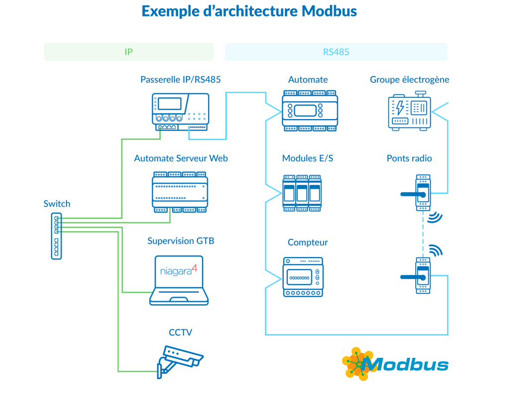 Exemple d'architecture Modbus