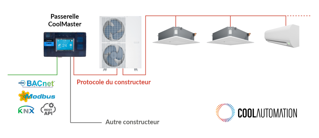 Reprise d'une climatisation VRV avec la passerelle CoolMaster de CoolAutomation