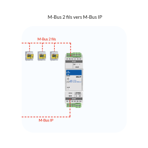M-Bus 2 fils vers M-Bus IP (iSMA-B-MG-IP) iSMA CONTROLLI