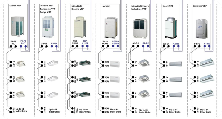 Schémas VRV climatisation : comprendre l’architecture des systèmes VRF/DRV et leur intégration avec CoolMaster 4 Principe de communication climatisation VRV et DRV