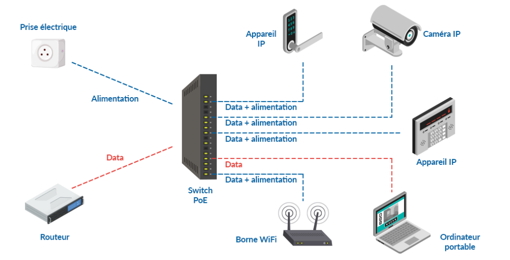 Schéma-raccordement Schéma fonctionnel d'un switch PoE