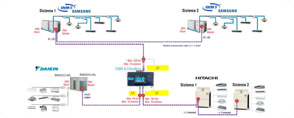 Schémas VRV climatisation : comprendre l’architecture des systèmes VRF/DRV et leur intégration avec CoolMaster 6 Schéma VRV climatisation multimarque
