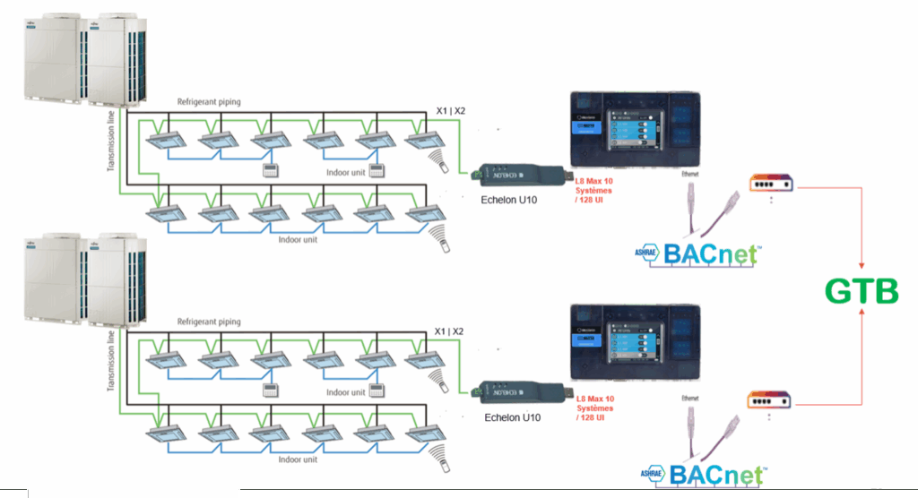 Schémas VRV climatisation : comprendre l’architecture des systèmes VRF/DRV et leur intégration avec CoolMaster 9 Schéma VRV climatisation multi-bâtiments