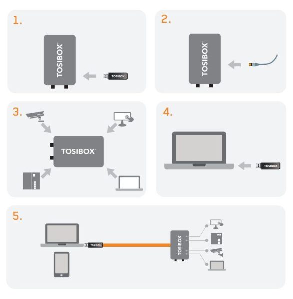 TOSIBOX® LOCK 250 - TOSIBOX-LOCK250