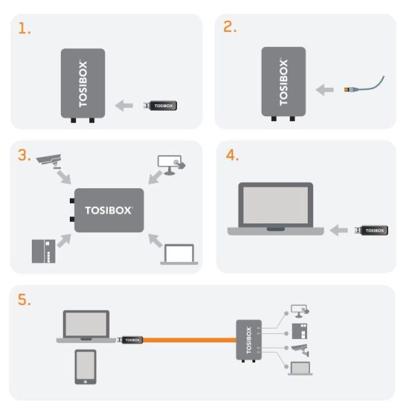 TOSIBOX® LOCK 210 - TOSIBOX-LOCK210