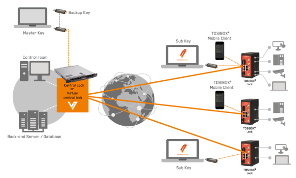 TOSIBOX® Central Lock - TOSIBOX-CL