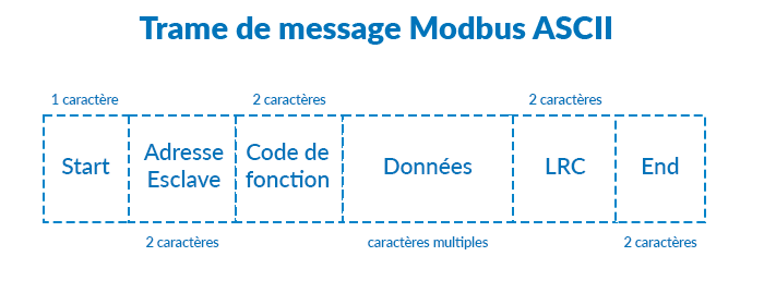 Trame de message Modbus ASCII