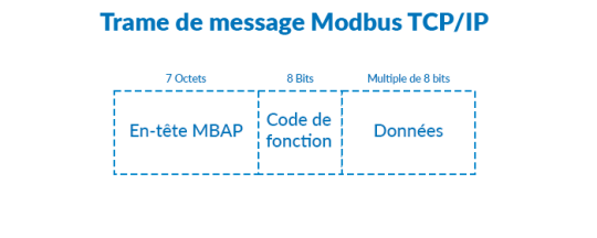 Modbus : Fonctionnement Du Protocole De Communication
