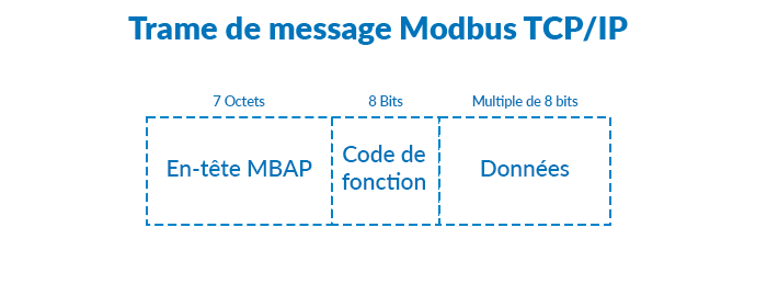 Trame de message Modbus TCP/IP