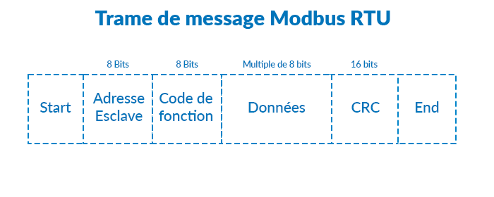 Trame de message Modbus RTU